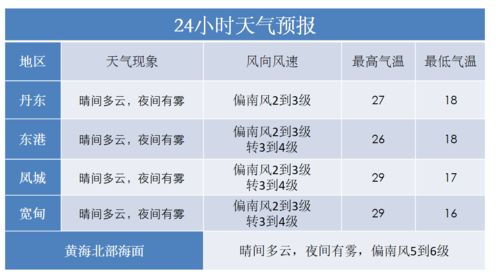 丹东天气预报一周(丹东天气预报最新) 丹东天气预报一周(丹东天气预报最新)