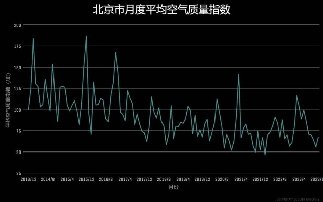 从雾霾到蓝天，北京空气质量指数变迁启示录