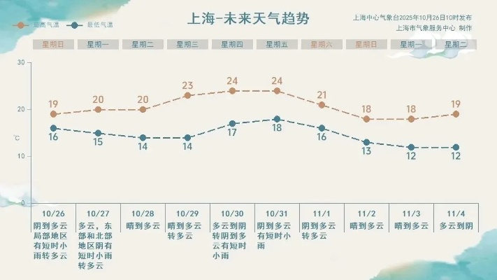 上海未来30天天气预报,冷暖交替,雨水频繁,市民需注意防潮防寒 上海未来30天天气预报,冷暖交替,雨水频繁,市民需注意防潮防寒